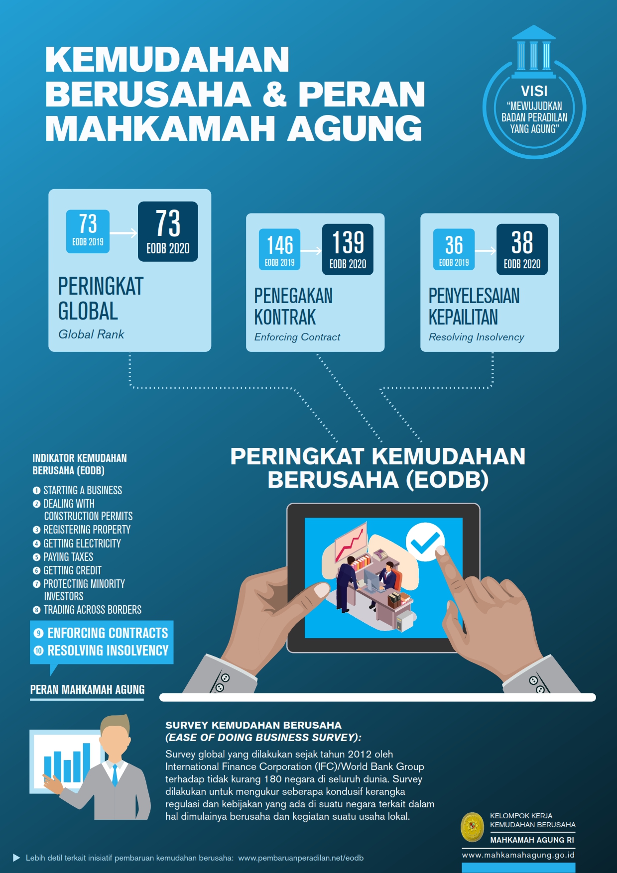 KEMUDAHAN BERUSAHA & PERAN MAHKAMAH AGUNG 