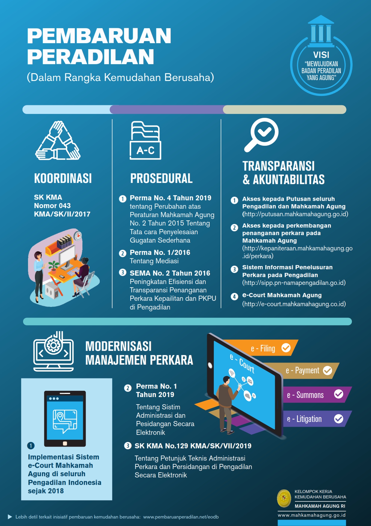 PEMBARUAN PERADILAN berupa 
KOORDINASI, PROSEDURAL, TRANSPARANSI & AKUNTABILITAS, serta MODERNISASI MANAJEMEN PERKARA