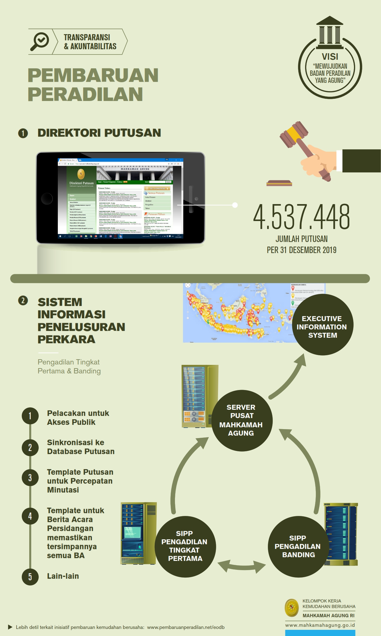 PEMBARUAN PERADILAN berupa 1. DIREKTORI PUTUSAN, 2. SISTEM INFORMASI PENELUSURAN PERKARA