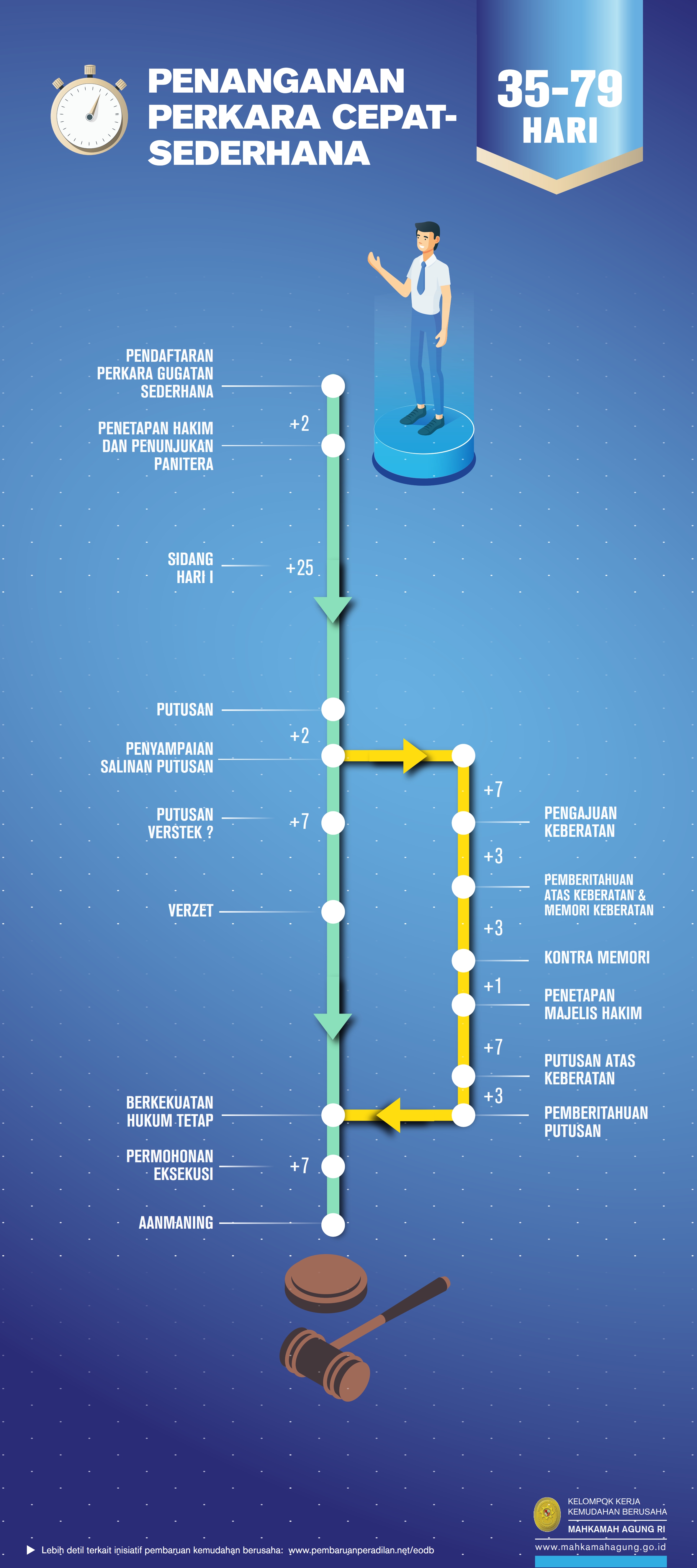 PENANGANAN PERKARA CEPAT SEDERHANA
