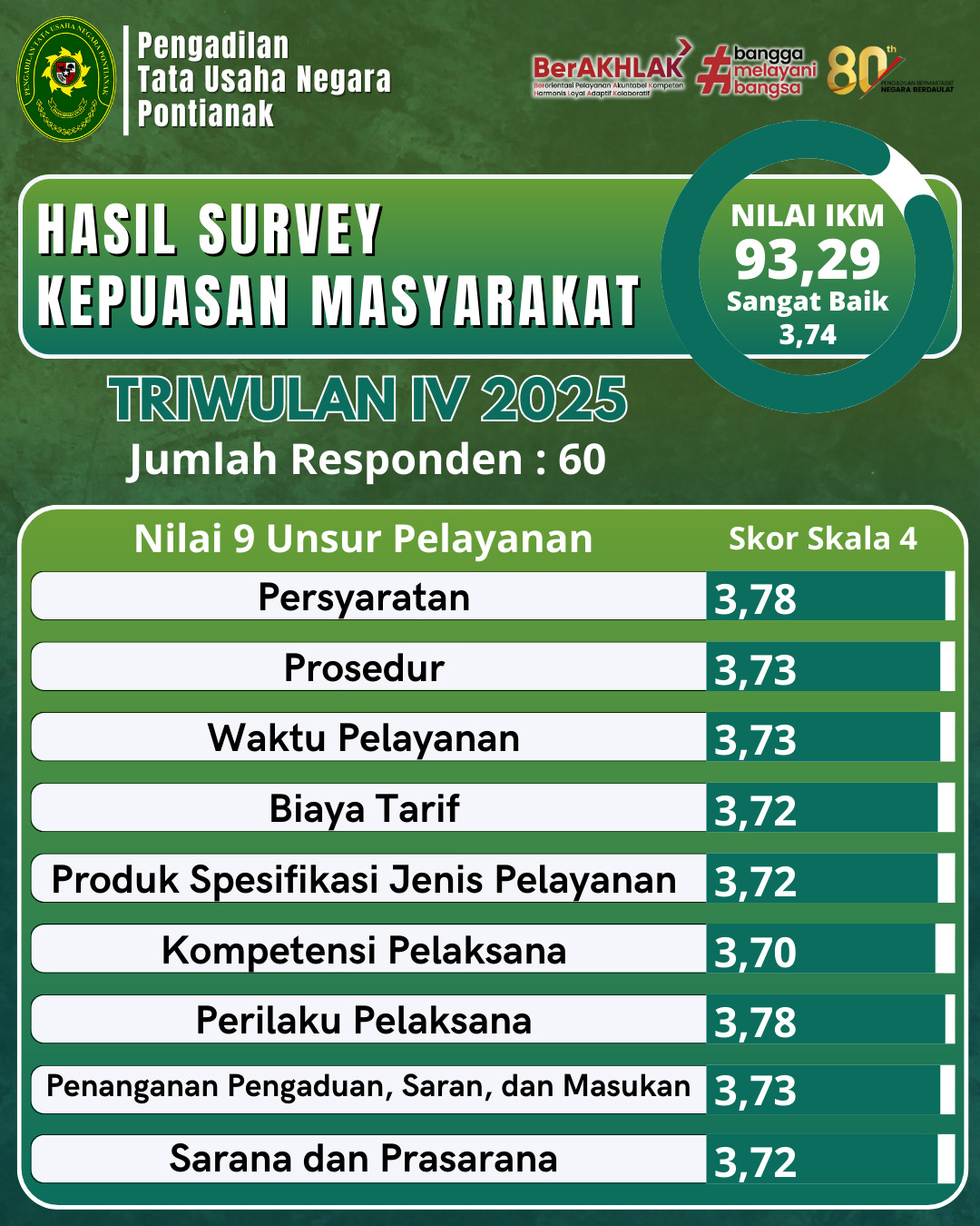 detail Survey Kepuasan Masyarakat