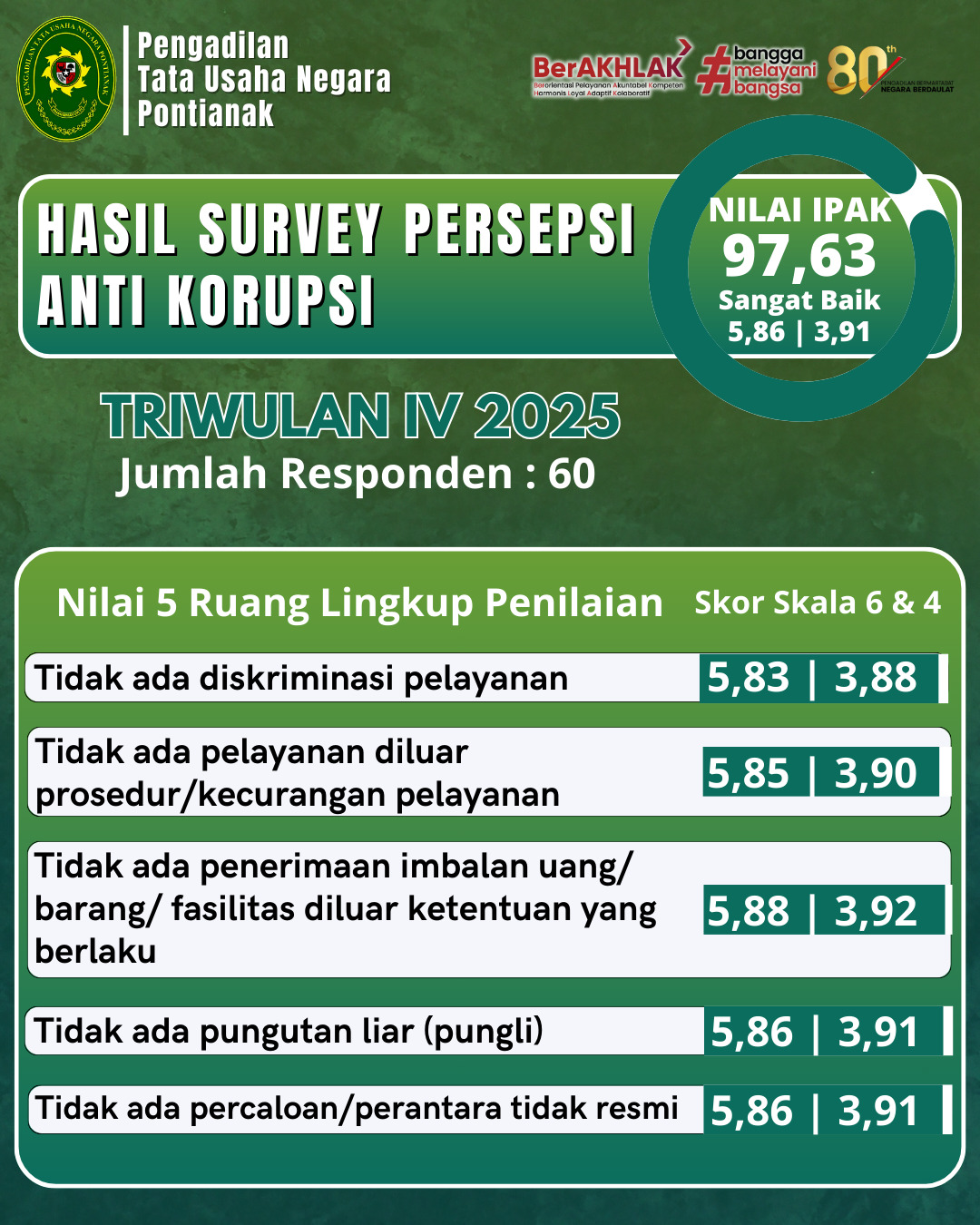 detail Survey Indeks Persepsi Korupsi