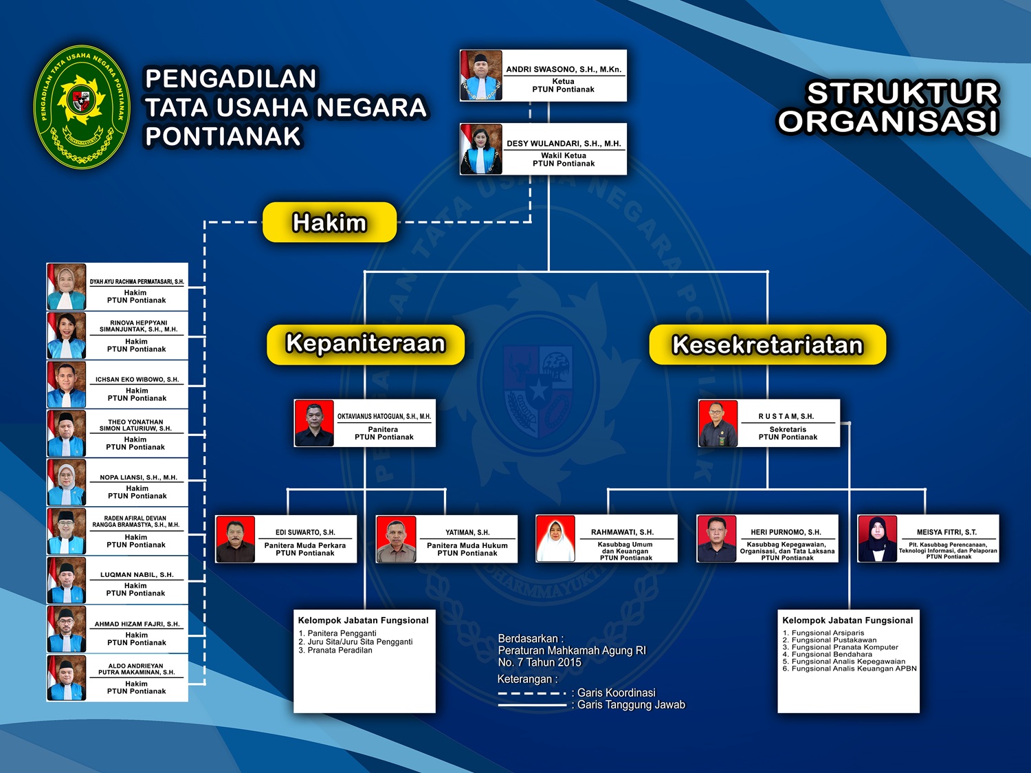 STRUKTUR ORGANISASI Pengadilan Tata Usaha Negara Pontianak Tahun 2025, Ketua Andri Swasono, SH MKN dan Wakil Ketua Desy Wulandari